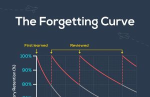 Spaced Repetition: The Secret To Long-term Retention