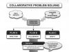 Improving Problem-solving Skills Through Collaborative Learning