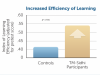 Maximizing Study Efficiency With Active Learning Techniques