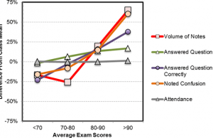 Boost Your Exam Scores With These Active Learning Techniques