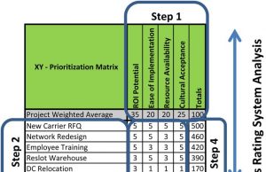 Project Management And Task Prioritization: A Winning Combination