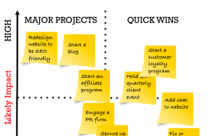 The Role Of Decision-making In Effective Task Prioritization