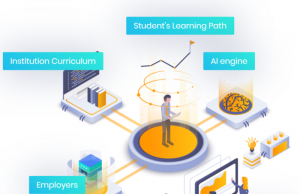 Adaptive Learning Platforms: Personalized Education Powered By Ai