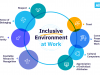 Equity In Education: Inclusive Learning Environments With Intelligent Tutoring Systems